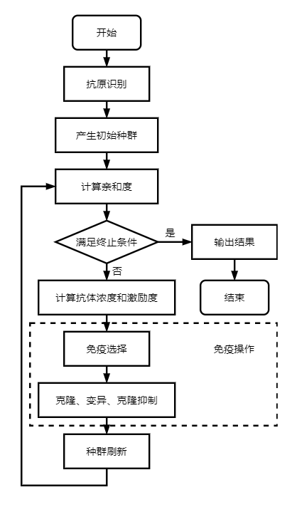 免疫算法流程图