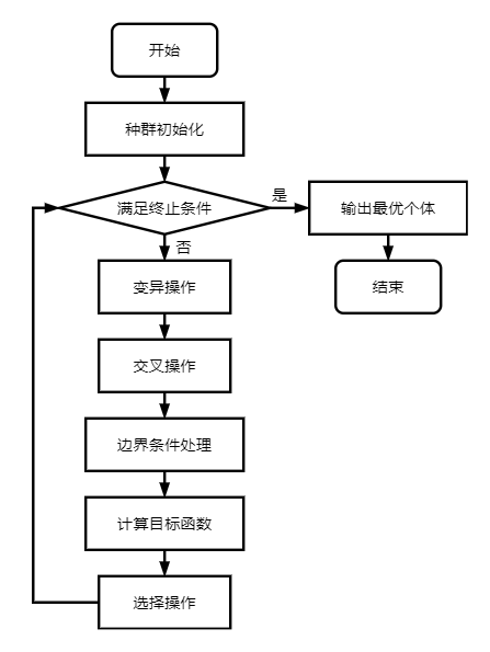 差分进化算法