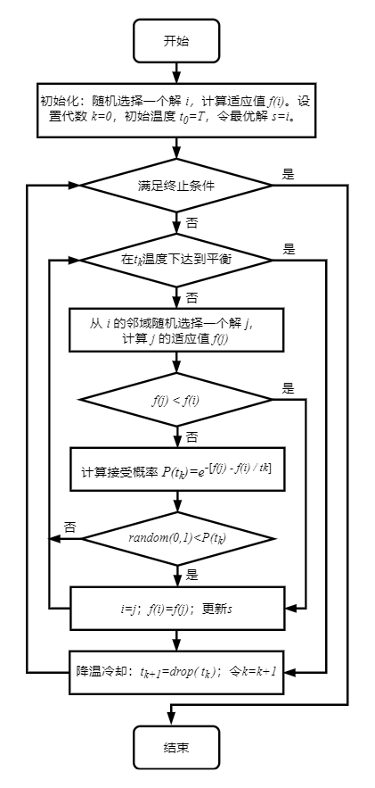 模拟退火算法流程