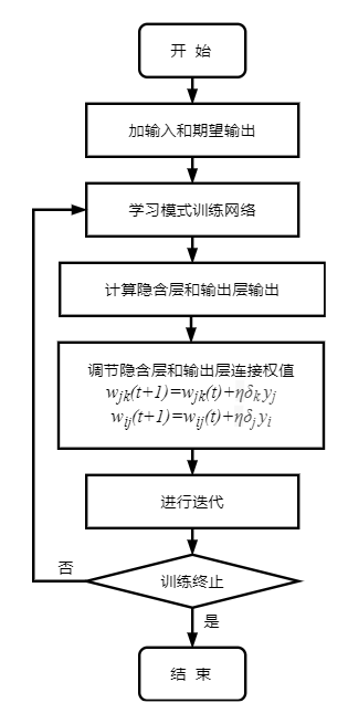 神经网络算法流程