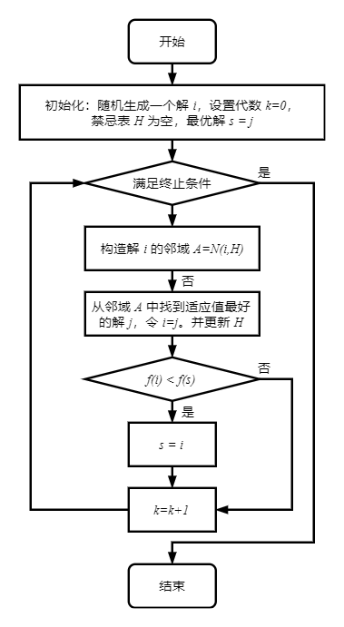 禁忌搜索算法流程