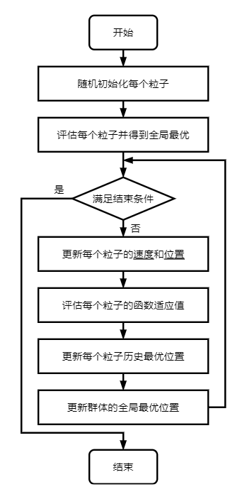 粒子群算法流程图