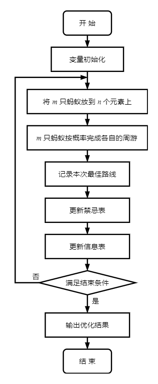 蚁群算法流程