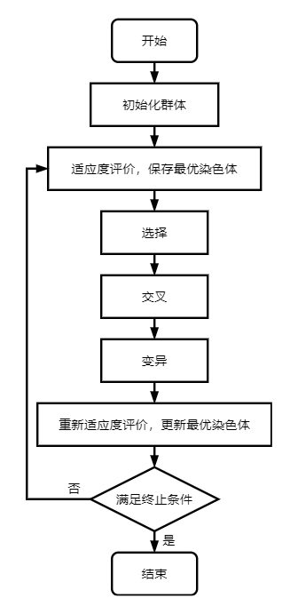 遗传算法流程图